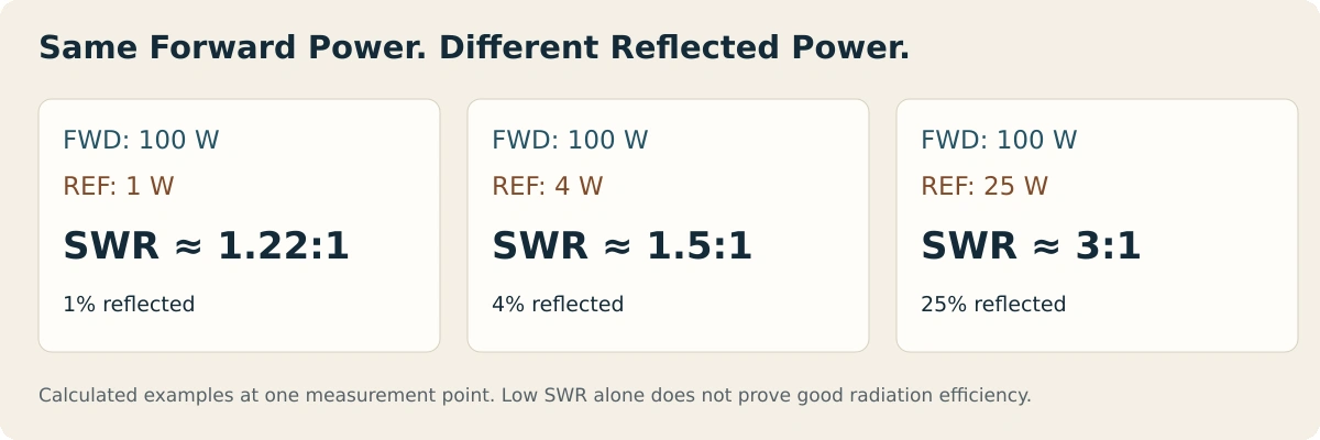 Calculated examples: 100 watts forward with 1, 4, and 25 watts reflected correspond to approximately 1.22, 1.5, and 3 to 1 SWR