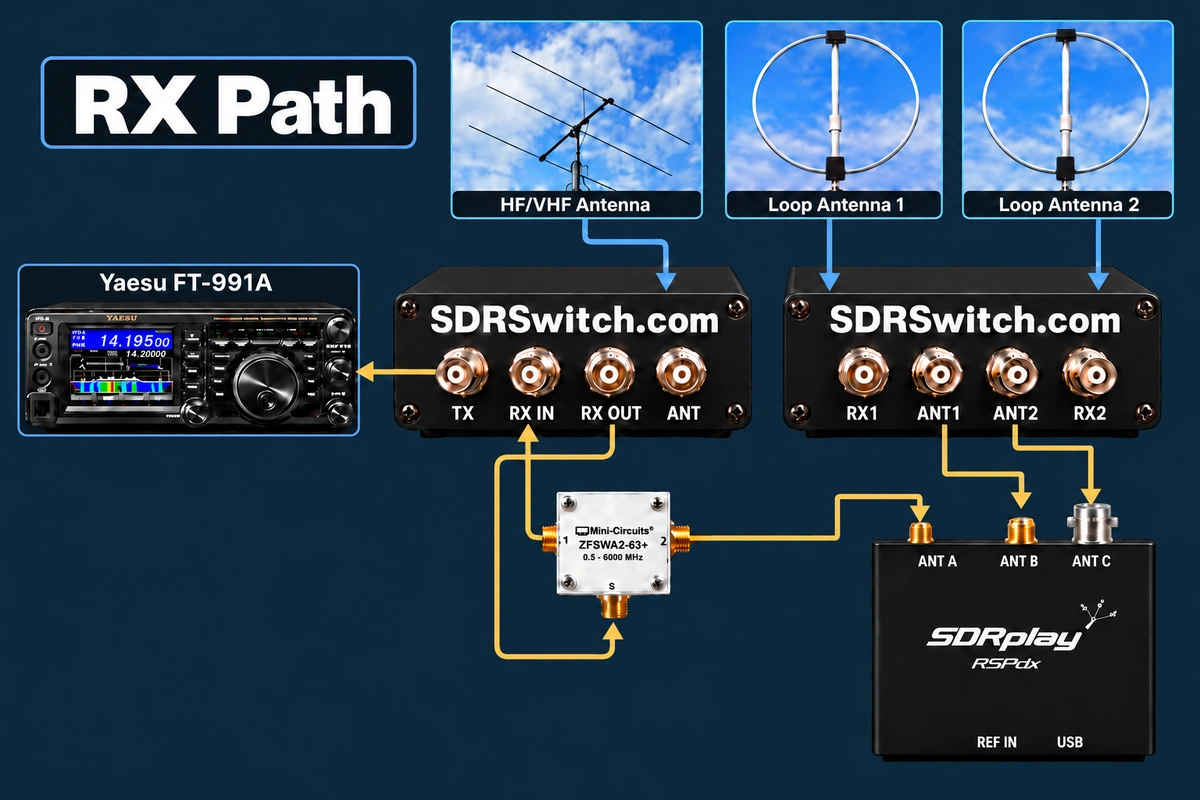 W3UJ receive-only expansion using a customized SDRSwitch.com receive-only switch in conjunction with an SDRSwitch.com RXin/RXout switch; receive-loop splitter to ANT A and separate receive-antenna branches to ANT B and ANT C