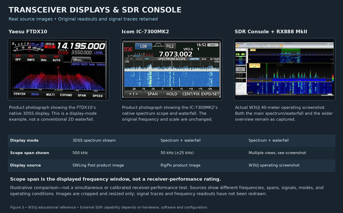 Three display examples: Yaesu FTDX10 3DSS, Icom IC-7300MK2 spectrum and waterfall, and actual W3UJ SDR Console reception with an RX888 MkII